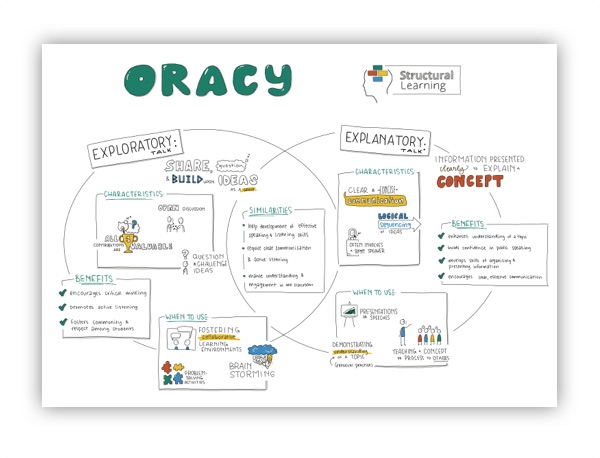 Developing oracy skills